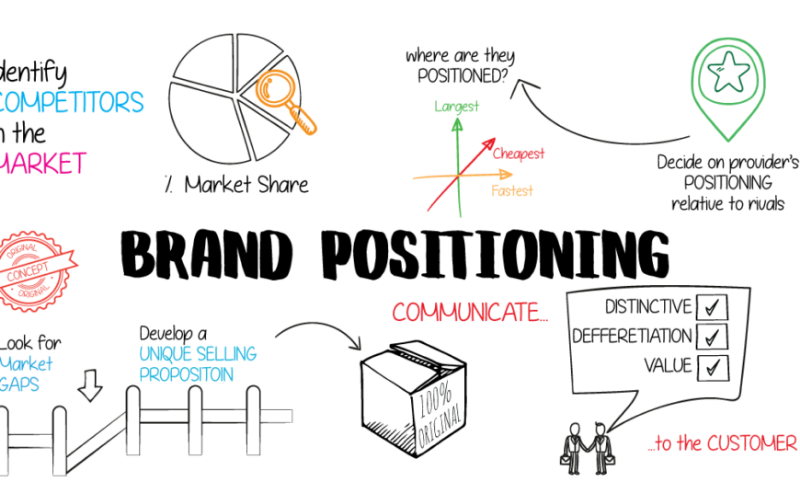 Brand Positioning Services